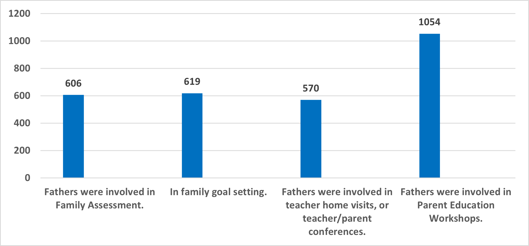 Fatherhood-Male involvement