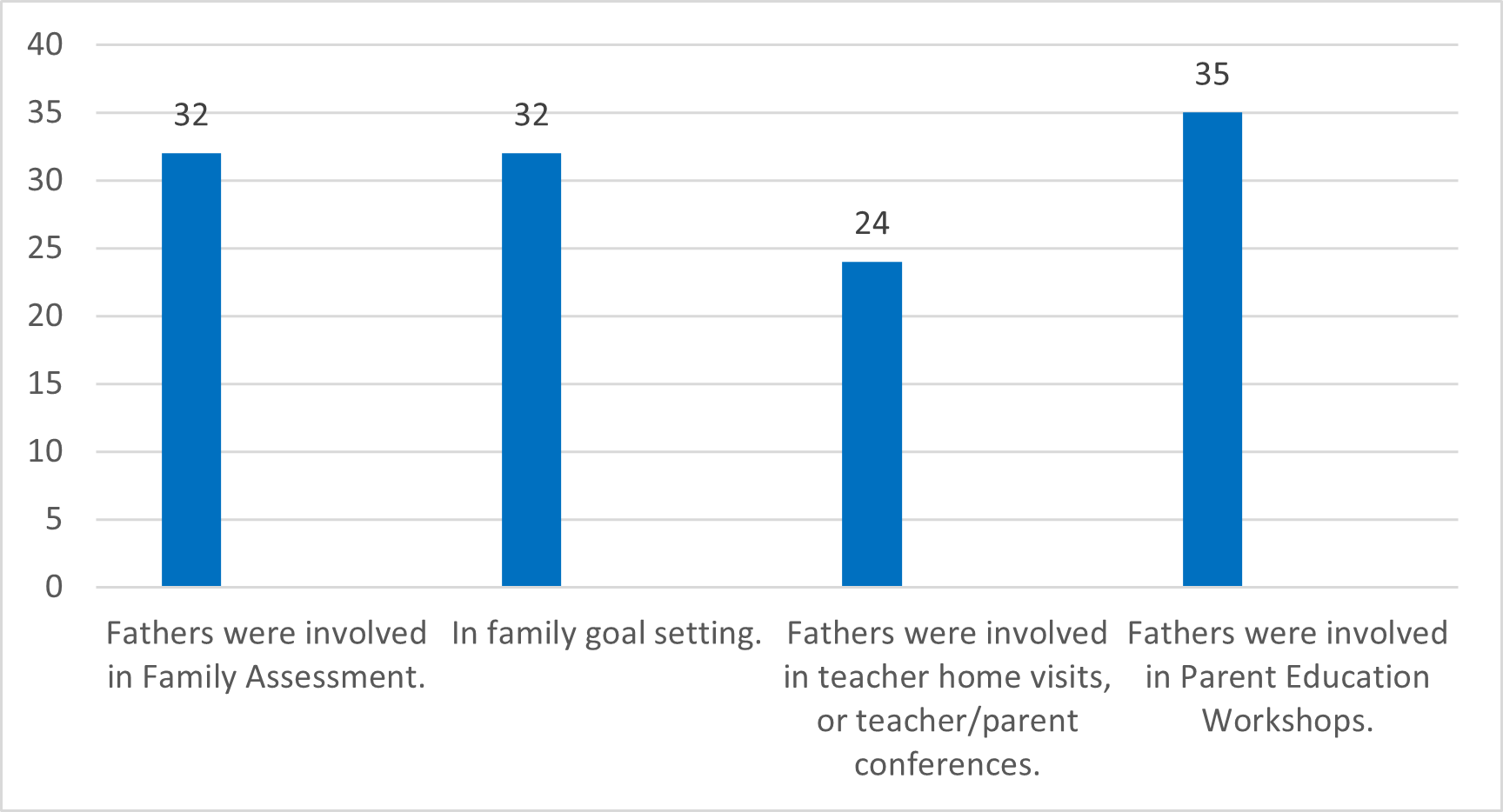 Fatherhood-Male involvement-Benton