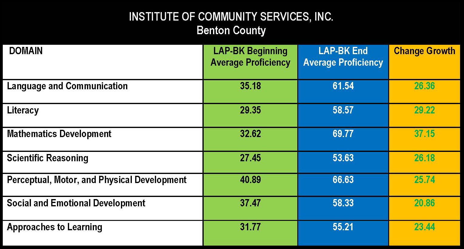 Reduced-LAP BK CHARTS FOR 2022-2023 ANNUAL REPORTS-Benton-Engllish Reduced-LAP BK CHARTS FOR 2022-2023 ANNUAL REPORTS-Benton-Engllish